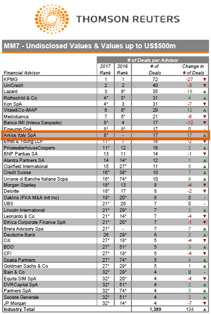 Arkios Italy SpA ranks 1° Independent M&A Advisor in Italy in 2017